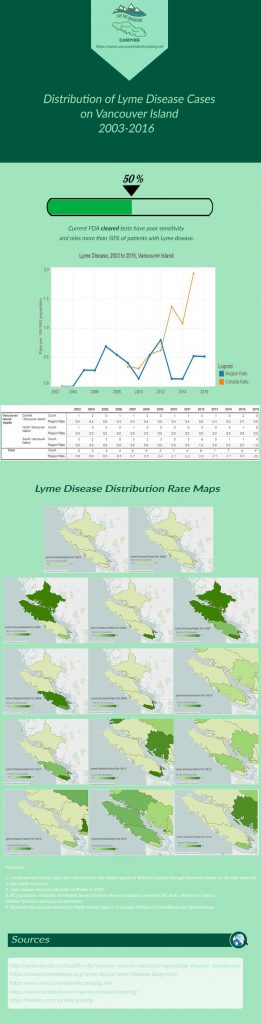 ticks carrying lyme disease rate maps for Vancouver Island