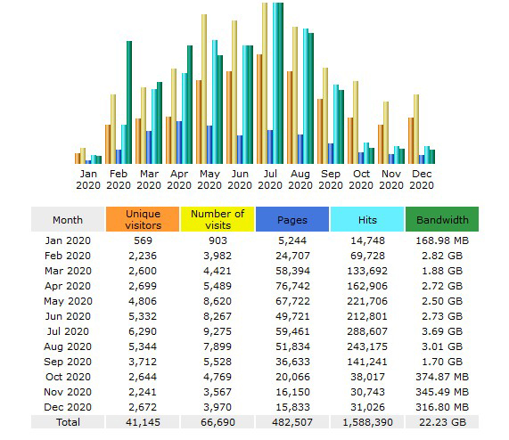 vancouver island camping web traffic stats